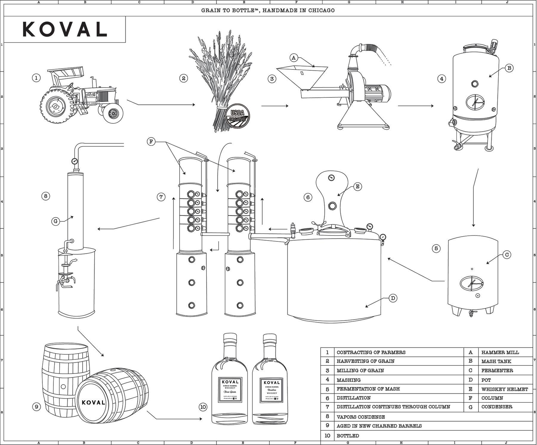 KOVAL Distillery - Grain to Bottle diagram of barley plant 